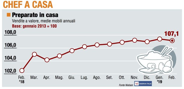 Paniere 1 / Chef a casa non riesce a sottrarsi al trend negativo