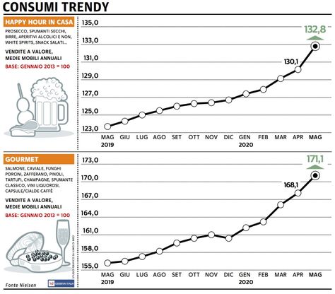 Paniere 5 / Consumer trendy, i consumi di lusso si sono trasferiti in casa
