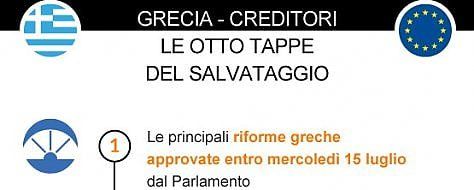 Scheda: l'accordo tra la Grecia e i creditori. Grafica: le tappe