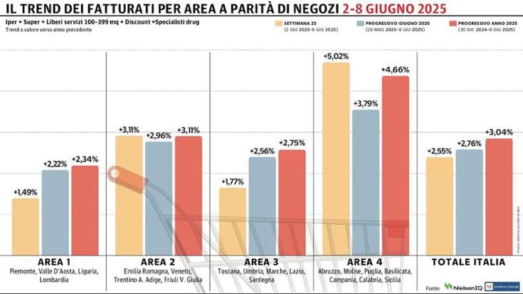 Gdo, ancora un progresso in fila: il Sud fa da traino