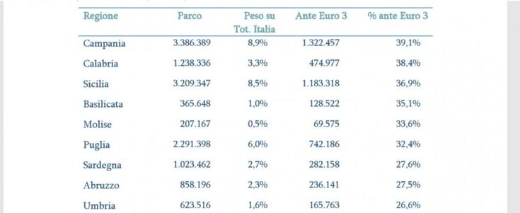 Dieci milioni di auto con più di 17 anni di vita, in Italia troppi rottami su strada