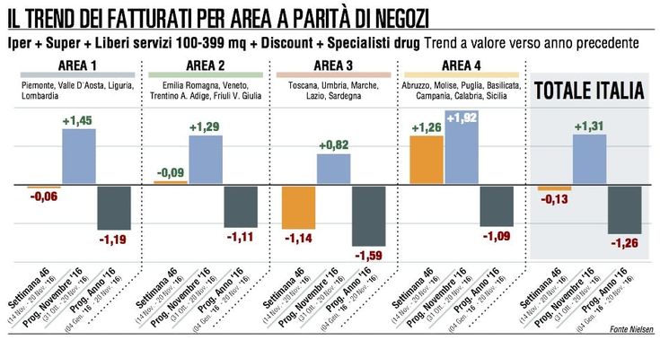 Gdo, s'interrompe presto la mini-serie positiva