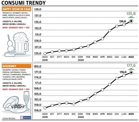 Paniere 5 / Consumer trendy a passo di carica