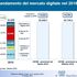 Mercato digitale, anche il 2016 parte bene: in sei mesi crescita dell'1,2%