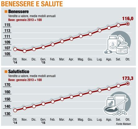 Paniere 6 / Benessere e salute, il 2015 è un anno d'oro