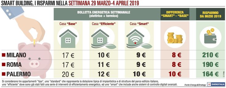 Bolletta, inversione di tendenza: Palermo più cara di Milano e Roma