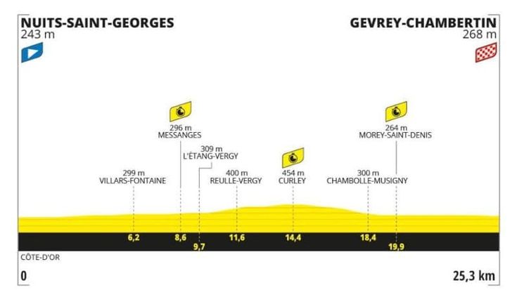 Tour de France, la 7ª tappa Nuits Saint Georges-Gevrey Chambertin (crono): il percorso e dove vederla in tv
