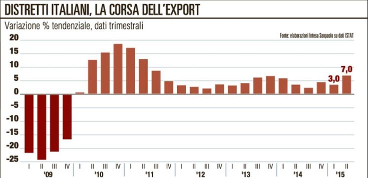 Distretti: riparte la moda, torna a muoversi l’edilizia