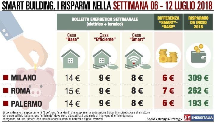 Bollette domestiche salate per l’uso dei climatizzatori