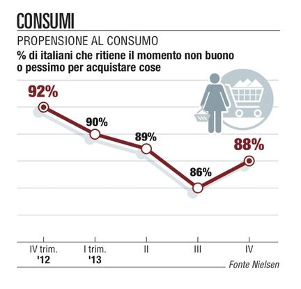 Guarda tutti gli indici di fiducia