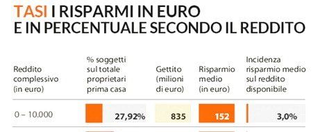 Tasi, i risparmi in euro e in percentuale secondo il reddito 