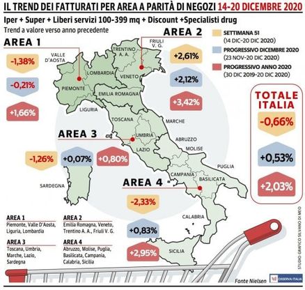 La settimana prima del Natale non sorride alla Gdo