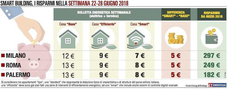   Elettrodomestici e illuminazione: le voci che pesano in bolletta