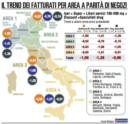 Settembre rosso per le vendite della Gdo