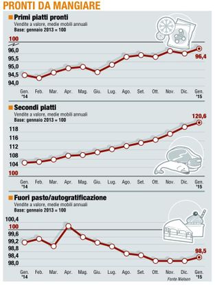 Paniere 3 / Pronti da mangiare&nbsp;<br />I "primi" tornano di moda