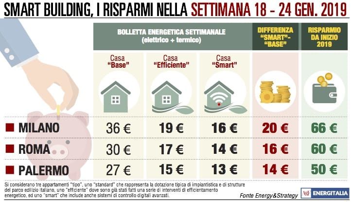 Temperature a picco nel nord Italia: a Milano la bolletta sale a 36 euro