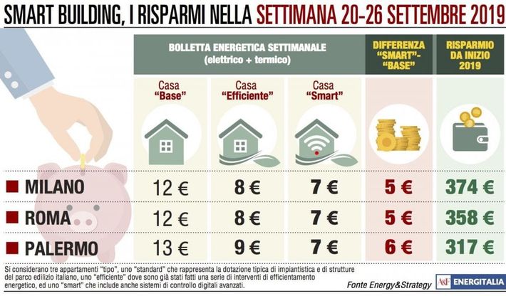 Palermo, la bolletta è più salata