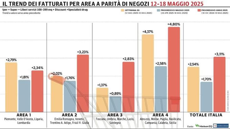 Gdo, secondo progresso consecutivo a maggio