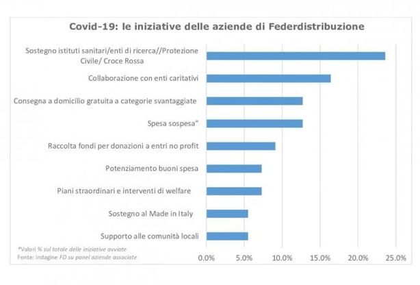 Federdistribuzione, le azioni sostenibili