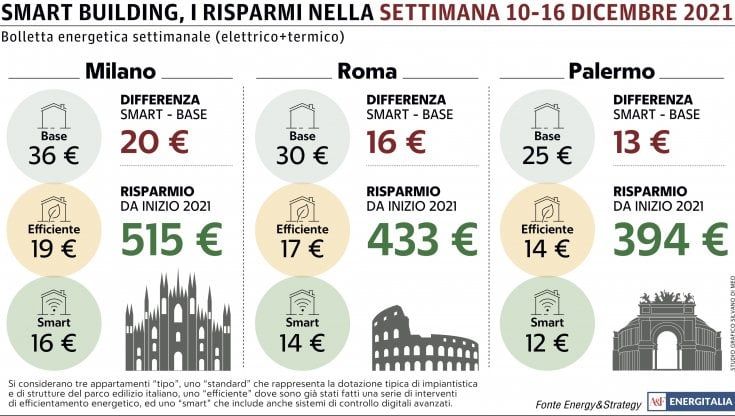 A Milano si paga la bolletta più cara
