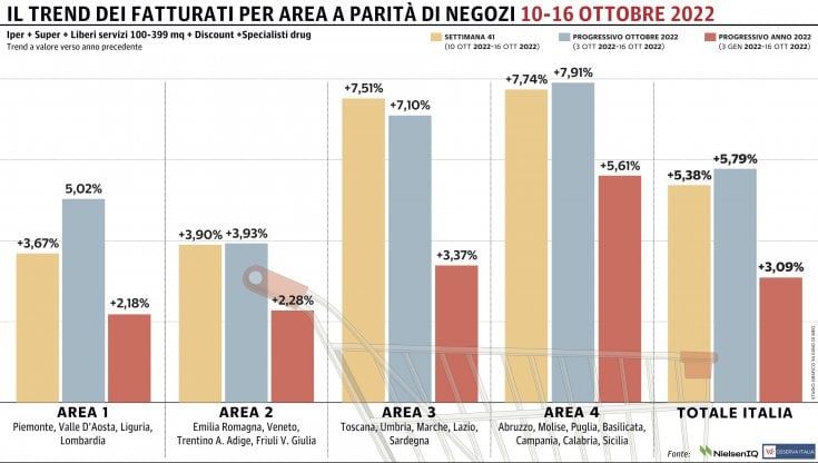 Gdo, 21esimo progresso consecutivo: tutte in positivo le macro-aree del Paese