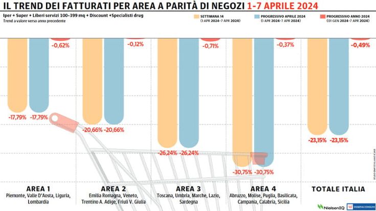 Tonfo della Gdo, il calendario della Pasqua fa crollare i numeri
