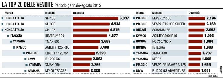 Moto, il mercato torna in sella. E non sono più solo le maxi 