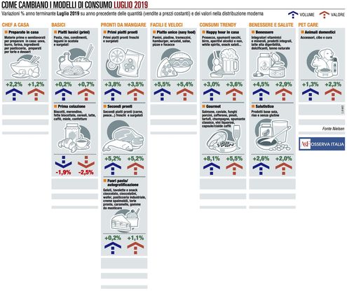 Luglio conferma l’ottimo momento del Gourmet