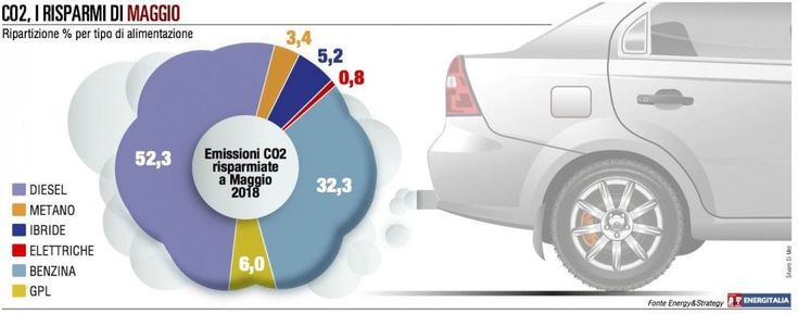 Mercato auto sopra la media