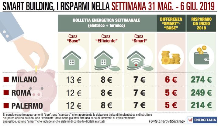 Spesa energetica costante, solo a Milano è in lieve aumento