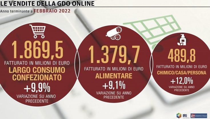Le vendite online ripartono, ma senza eccessivo entusiasmo