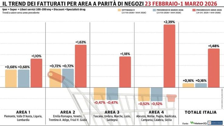La Gdo cresce al Nord e frena nel resto della Penisola