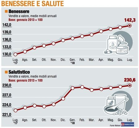 Paniere 6 / Benessere e salute, il "salutistico" non tiene il passo