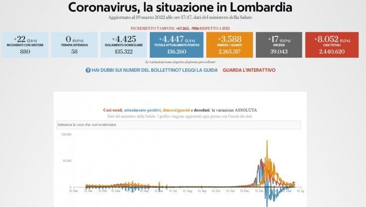 Covid in Lombardia, il bollettino di oggi 19 marzo: 8.052 nuovi casi e 17 vittime. Tasso di positività al 12% 