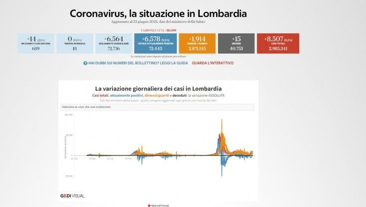 Covid, il bollettino del 23 giugno in Lombardia: 8.507 nuovi positivi e 15 decessi. Tasso di positività al 22,3%