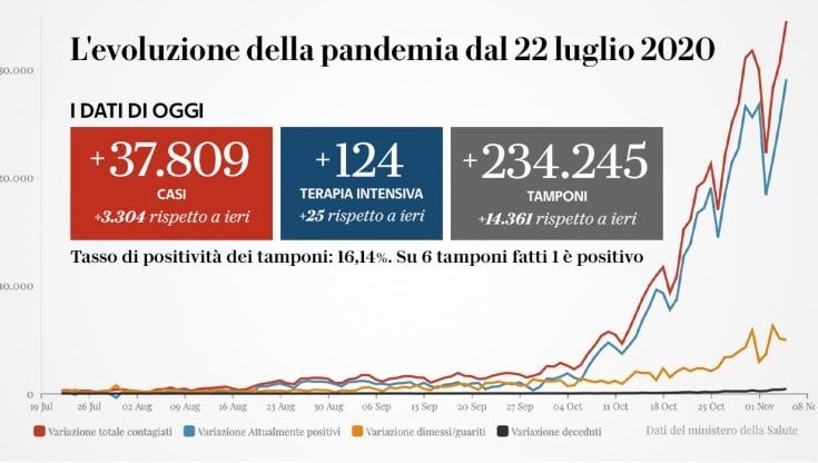 Coronavirus, il bollettino di oggi 6 novembre: 37.809 nuovi casi e 446 vittime
