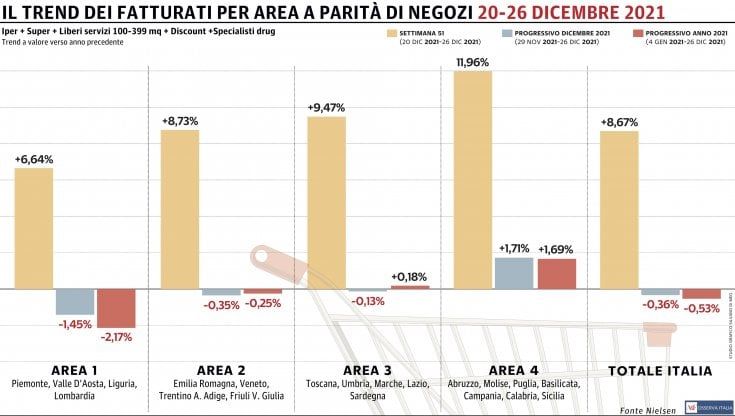 Dopo tre mesi di cali, a Natale la Gdo torna in positivo 