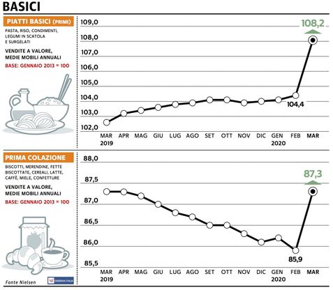Paniere 2 / Basici, si risolleva anche la Prima colazione