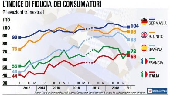 Italiani in crisi ma con (relativamente) poche preoccupazioni