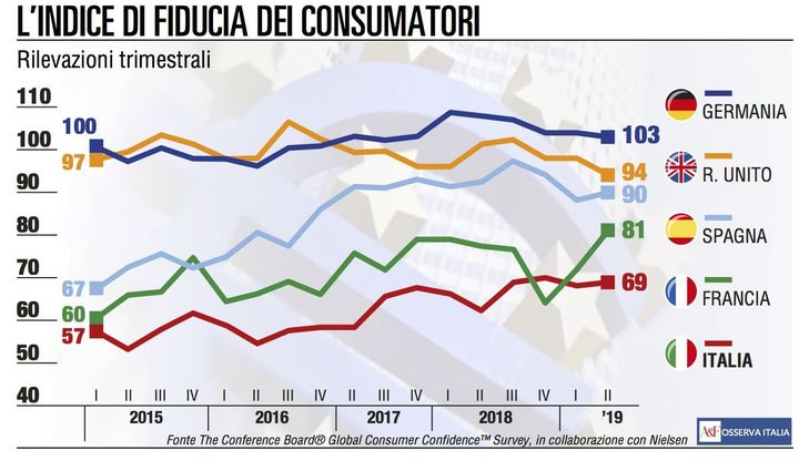 La fiducia dei consumatori italiani fa un piccolo passo in avanti