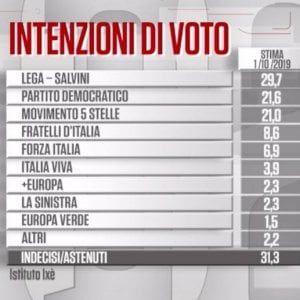 Sondaggi: Lega in calo, cresce Renzi. Con maggioritario puro coalizione di centrosinistra (con M5s) vincente