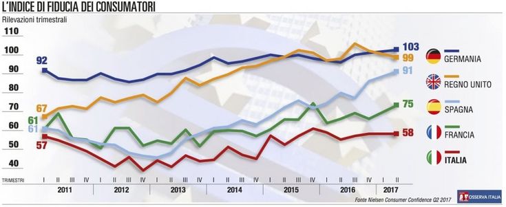 Nielsen: i consumatori italiani sono sfiduciati come quelli greci