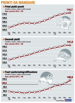 Paniere 3 / Pronti da mangiare, "snobbati" i piatti pronti 