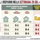 Milano e Roma, la bolletta è più salata