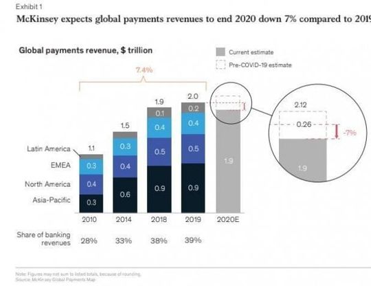 Ricavi dei pagamenti globali in trilioni di dollari