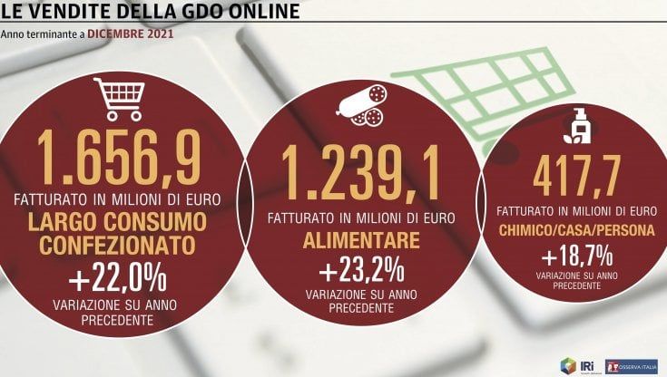 Il canale web della Gdo chiude il 2021 in frenata