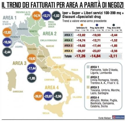 Gdo, il confronto con la Pasqua 2017 fa crollare le vendite
