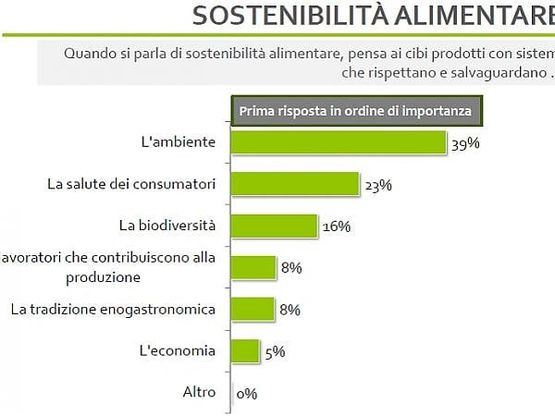 L'attenzione alla sostenibilità del cibo: per gli italiani è la seconda preoccupazione, dopo il lavoro