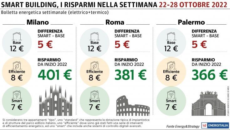Da Milano a Palermo, la bolletta settimanale non supera i 12 euro con prezzi dell'energia bloccati