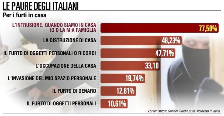 Furti in casa, ecco tutte le paure degli italiani